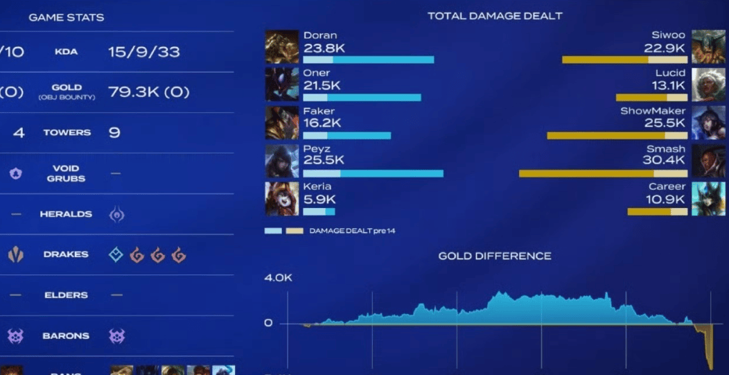 原創T1又開始了，Oner黑科技螳螂輸給DK，Faker微表情讓人尋味