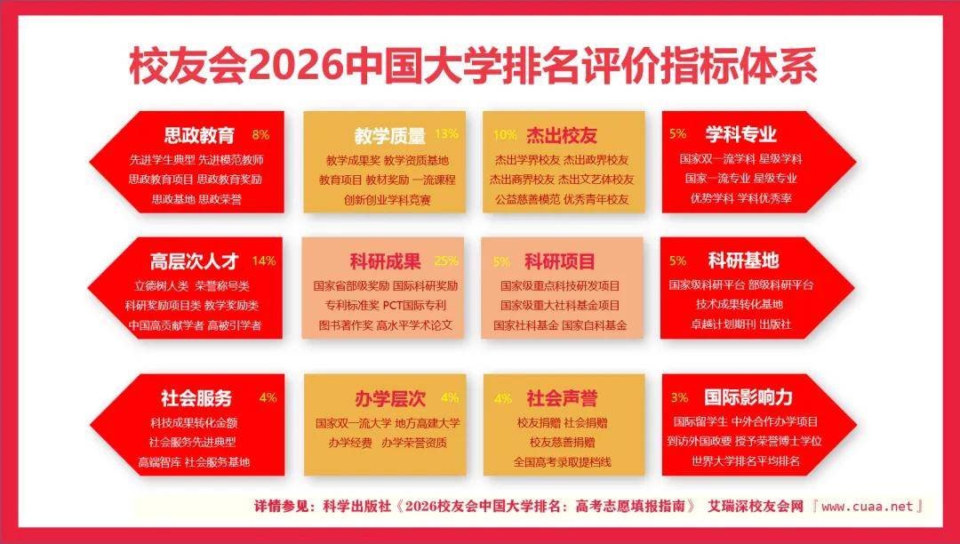 校友會2026中國大學分類排名，北京大學、西湖大學、南昌大學、首都醫科大學、東莞理工學院第一