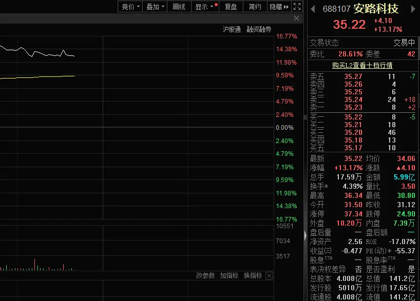 FPGA熱度上升，安路科技股價大漲