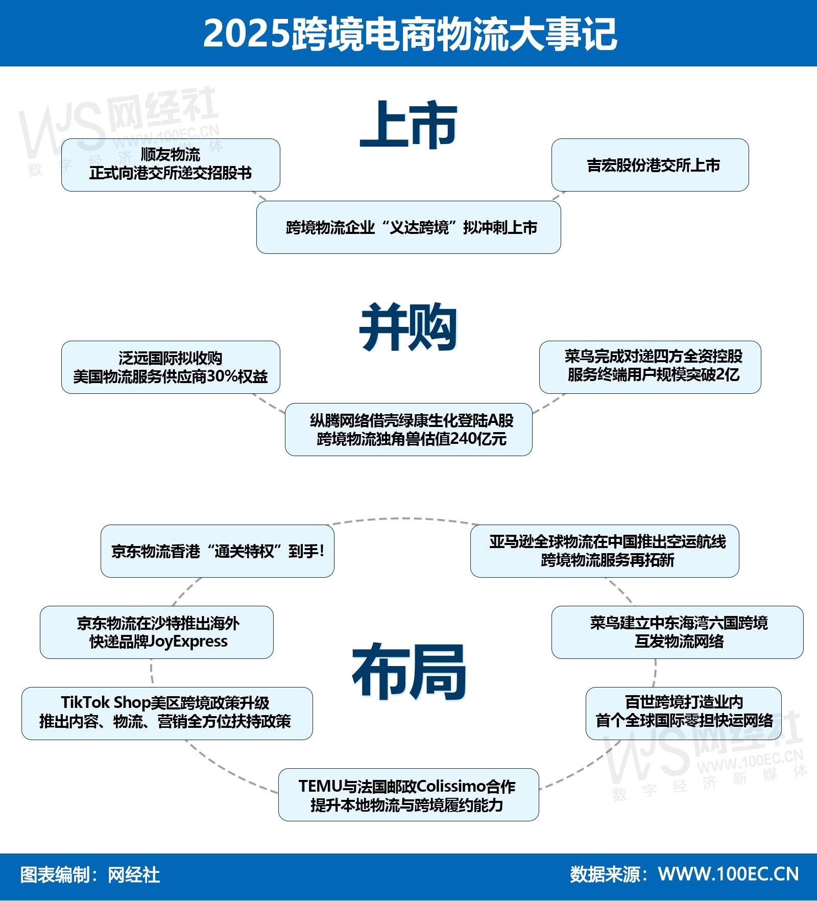 2025跨境電商物流大事記：吉宏股份登陸港交所 菜鳥購遞四方