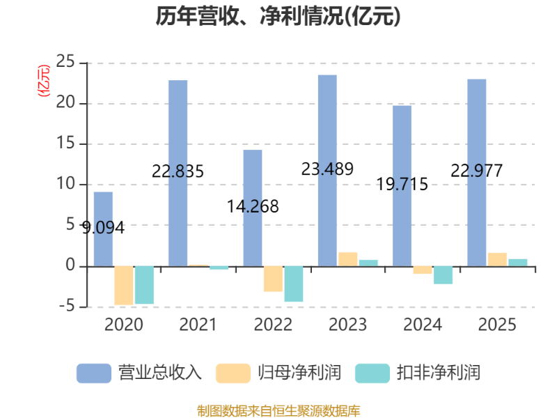橫店影視：2025年盈利1.59億元 同比扭虧