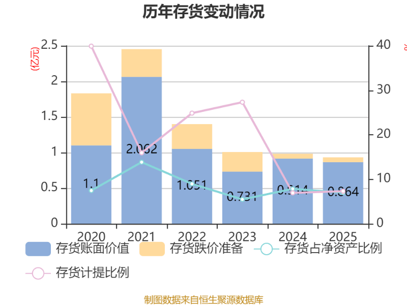 橫店影視：2025年盈利1.59億元 同比扭虧