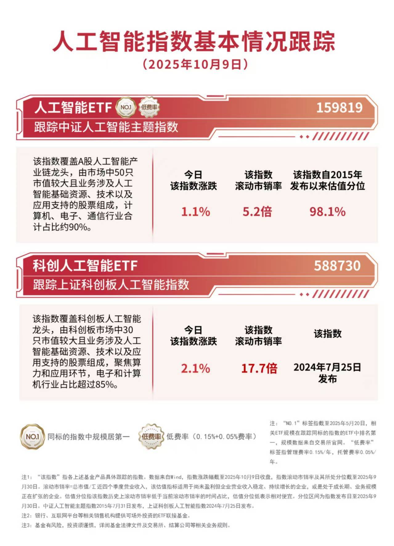 人工智慧概念股節後延續漲勢，人工智慧ETF（159819）、科創人工智慧ETF（588730）標的指數雙雙三連漲:人工智慧