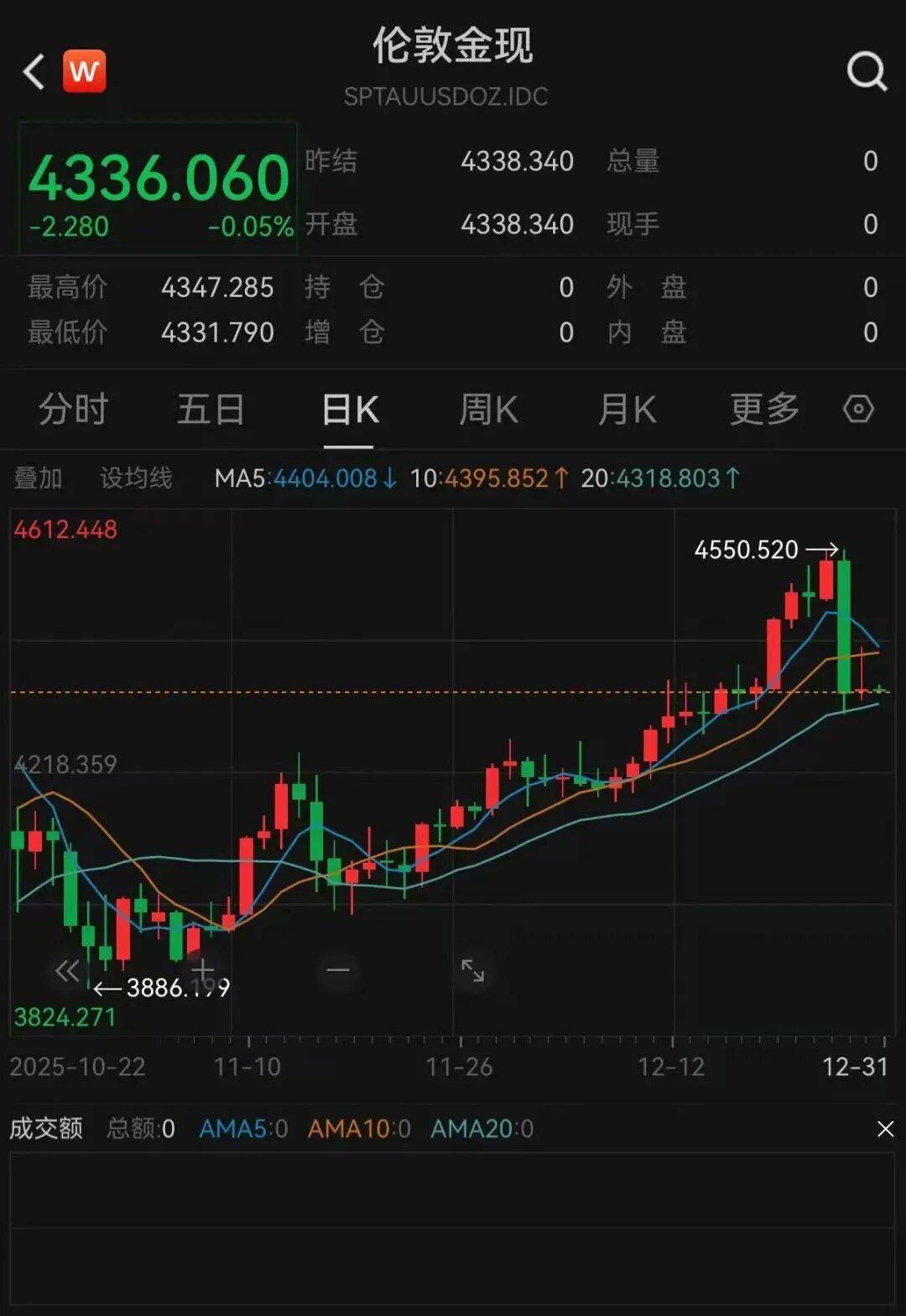 貴金屬，集體反彈