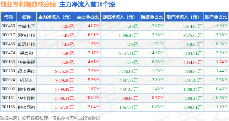 1月12日創業專利（970068）指數漲2.8%，成份股華策影視（300133）領漲
