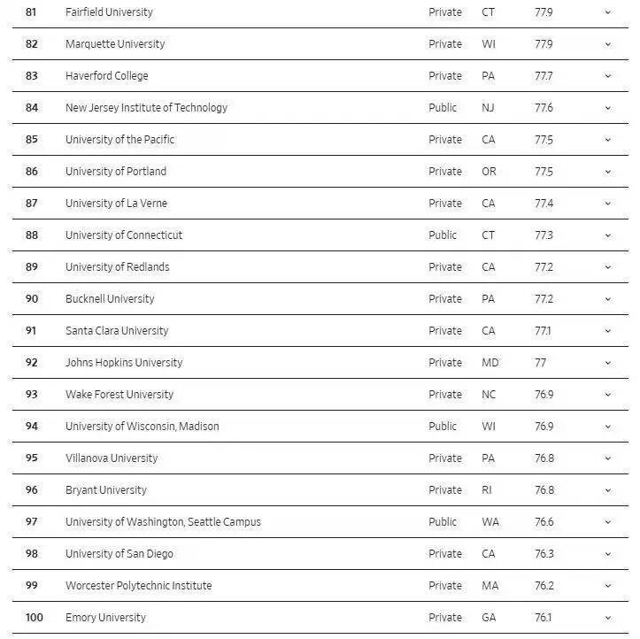 拼 “錢景” 的美國大學排名，斯坦福第一！