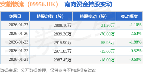 安能物流（09956.HK）：1月27日南向資金減持31.2萬股
