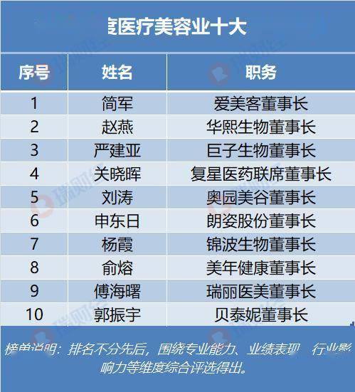 瑞麗醫美董事長傅海曙入選“2025年度醫療美容業十大傑出人物”