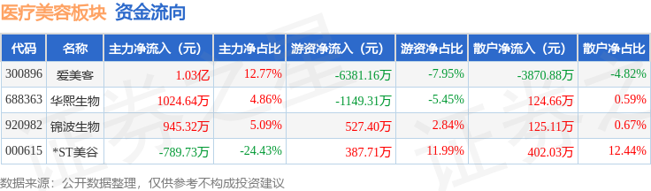 醫療美容板塊1月29日漲2.96%，愛美客領漲，主力資金淨流入1.05億元