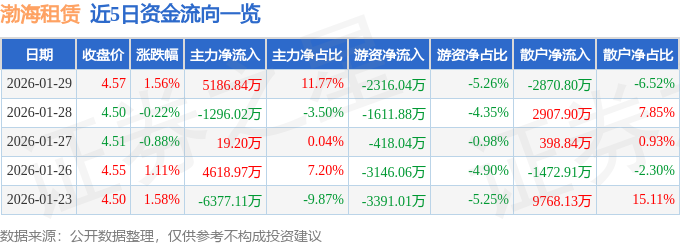 股票行情快報：渤海租賃（000415）1月29日主力資金淨買入5186.84萬元