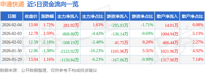 股票行情快報：申通快遞（002468）2月4日主力資金淨買入281.92萬元