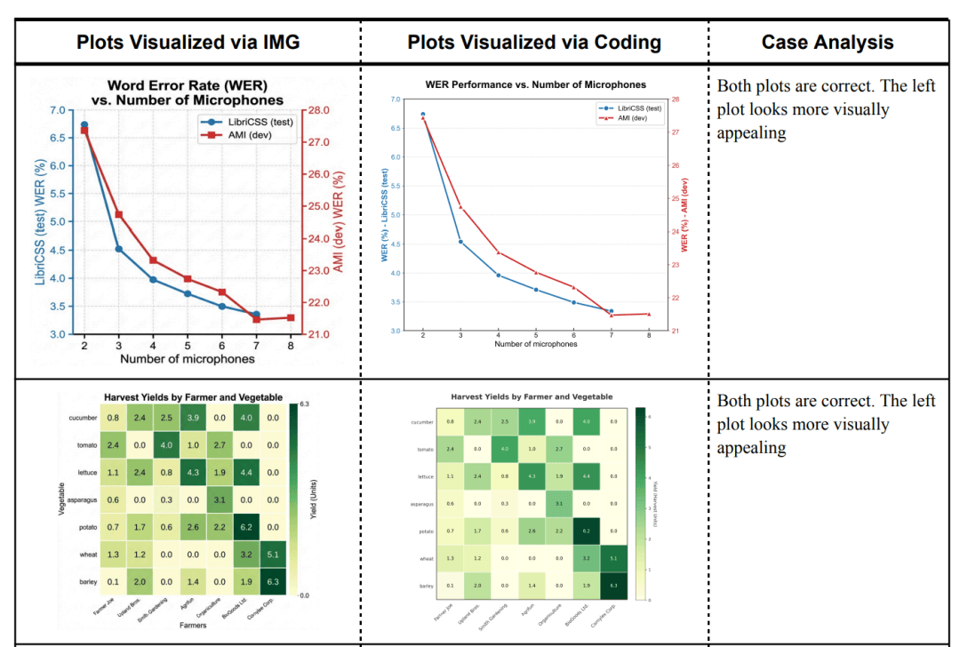 谷歌北大聯手學術版Banana爆火，論文圖表100%精確生成