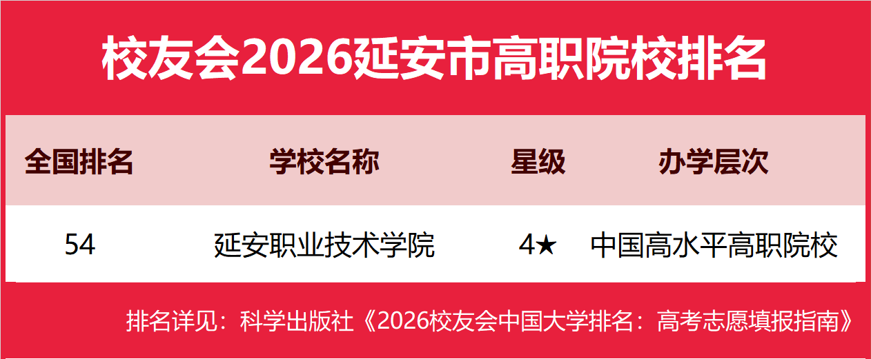 校友會2026延安市大學排名，延安大學、延安職業技術學院第一